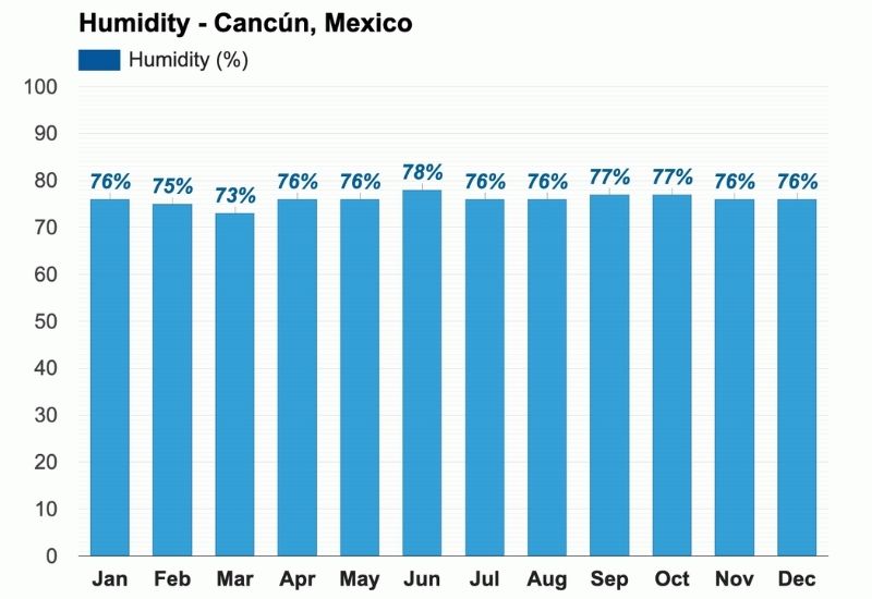 cancun-humidity