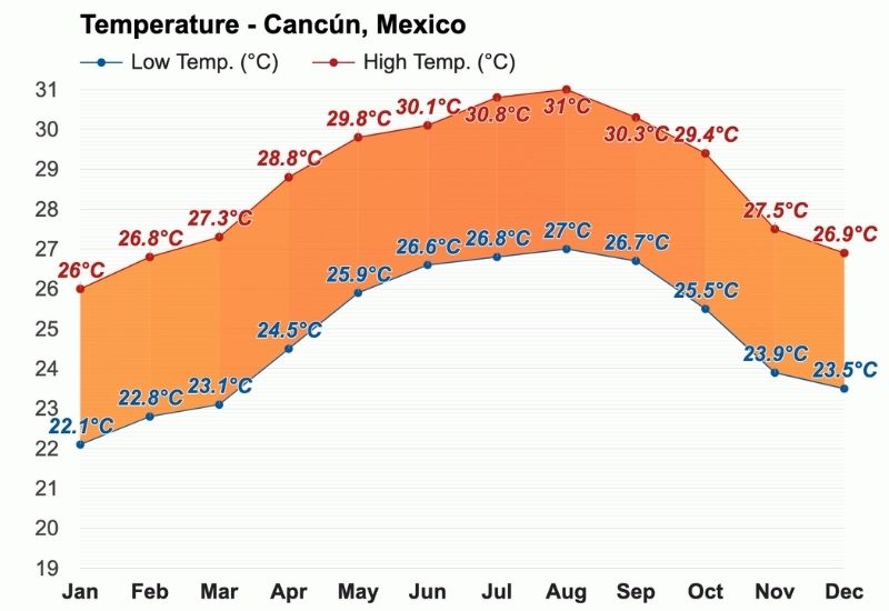 cancun-weather-temperatures