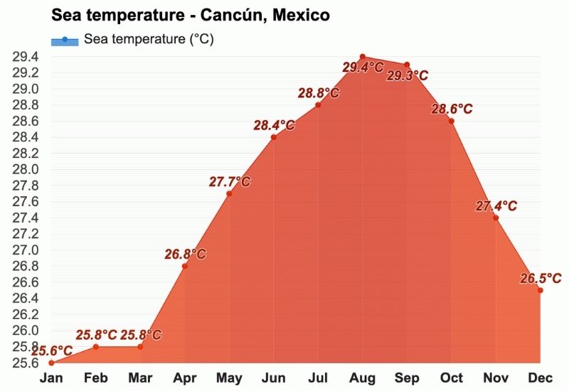 water-temperature-cancun-mexico